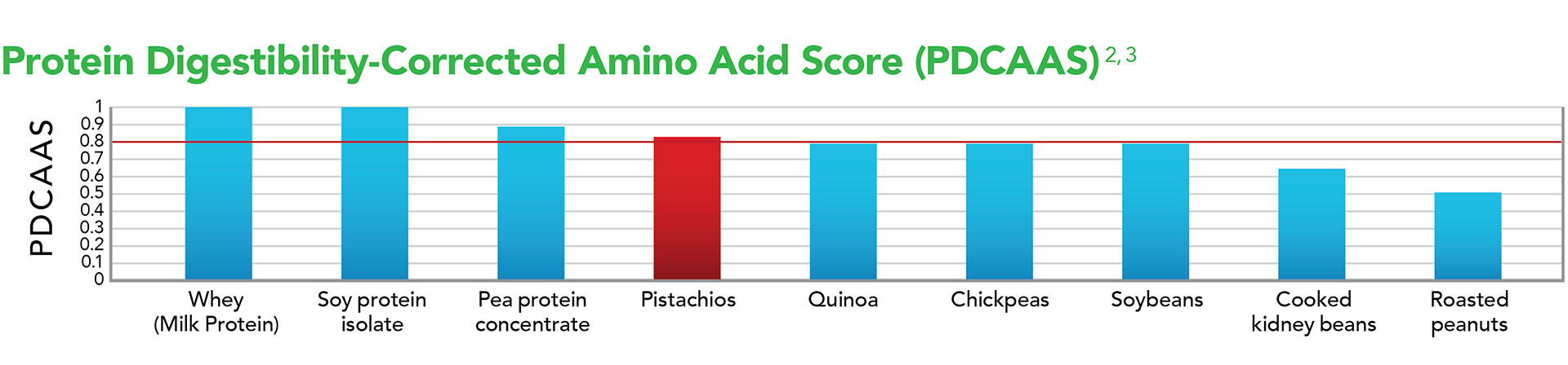 PDCAAS Chart