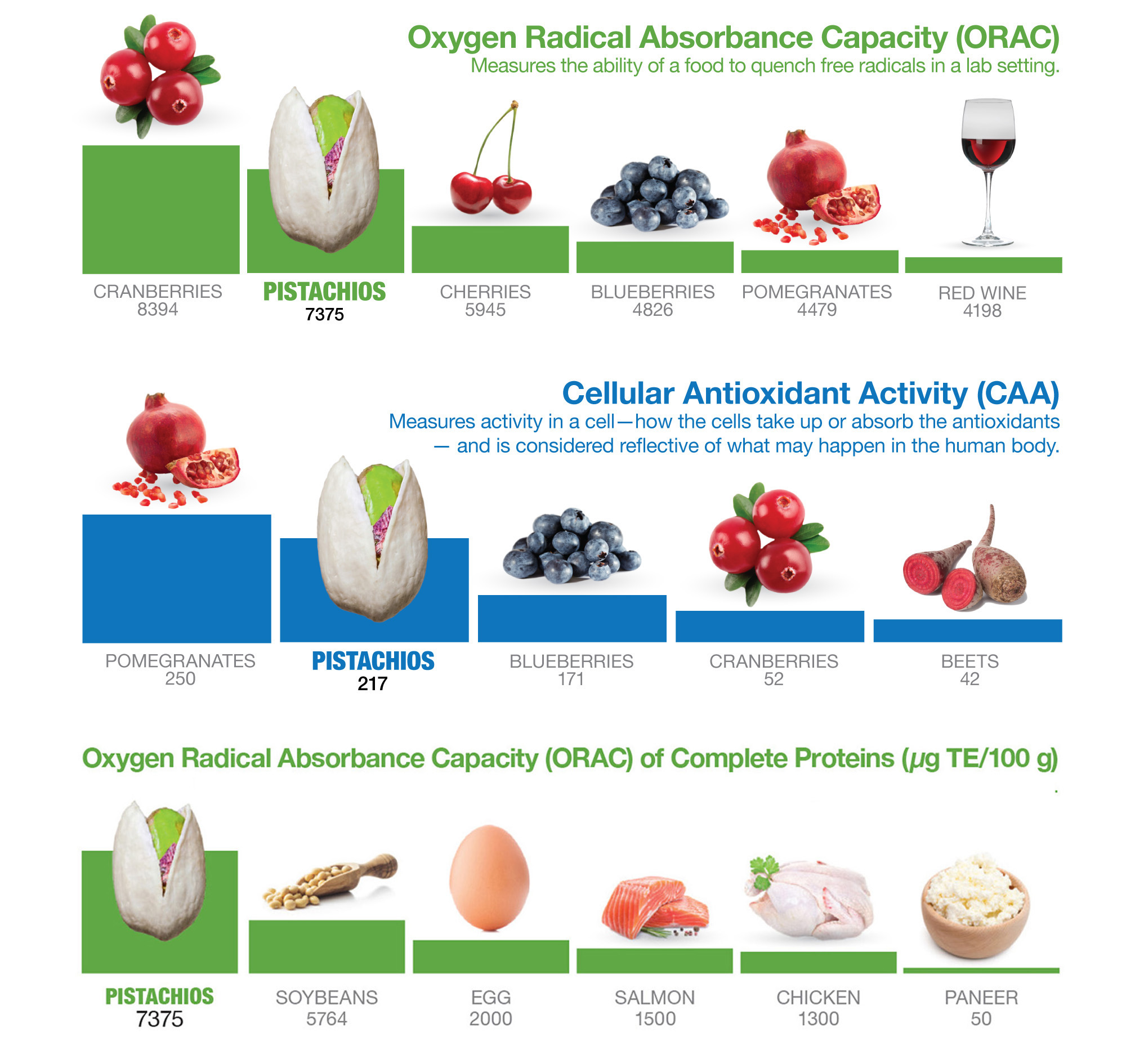 ORAC & CAA Charts