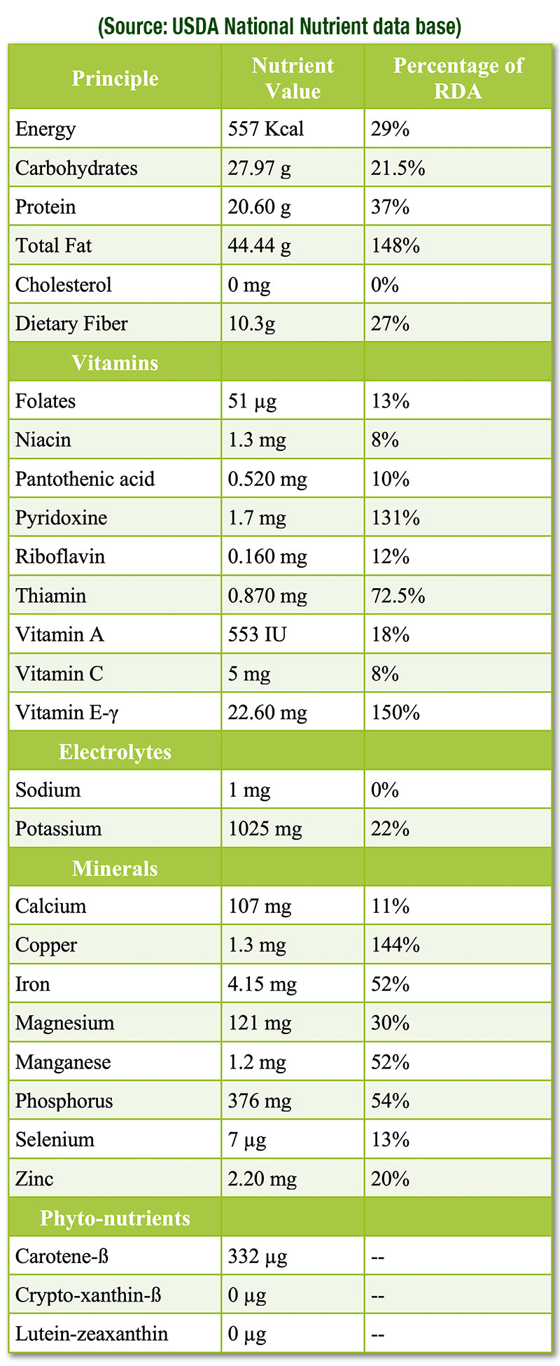 Nutrient Data Base