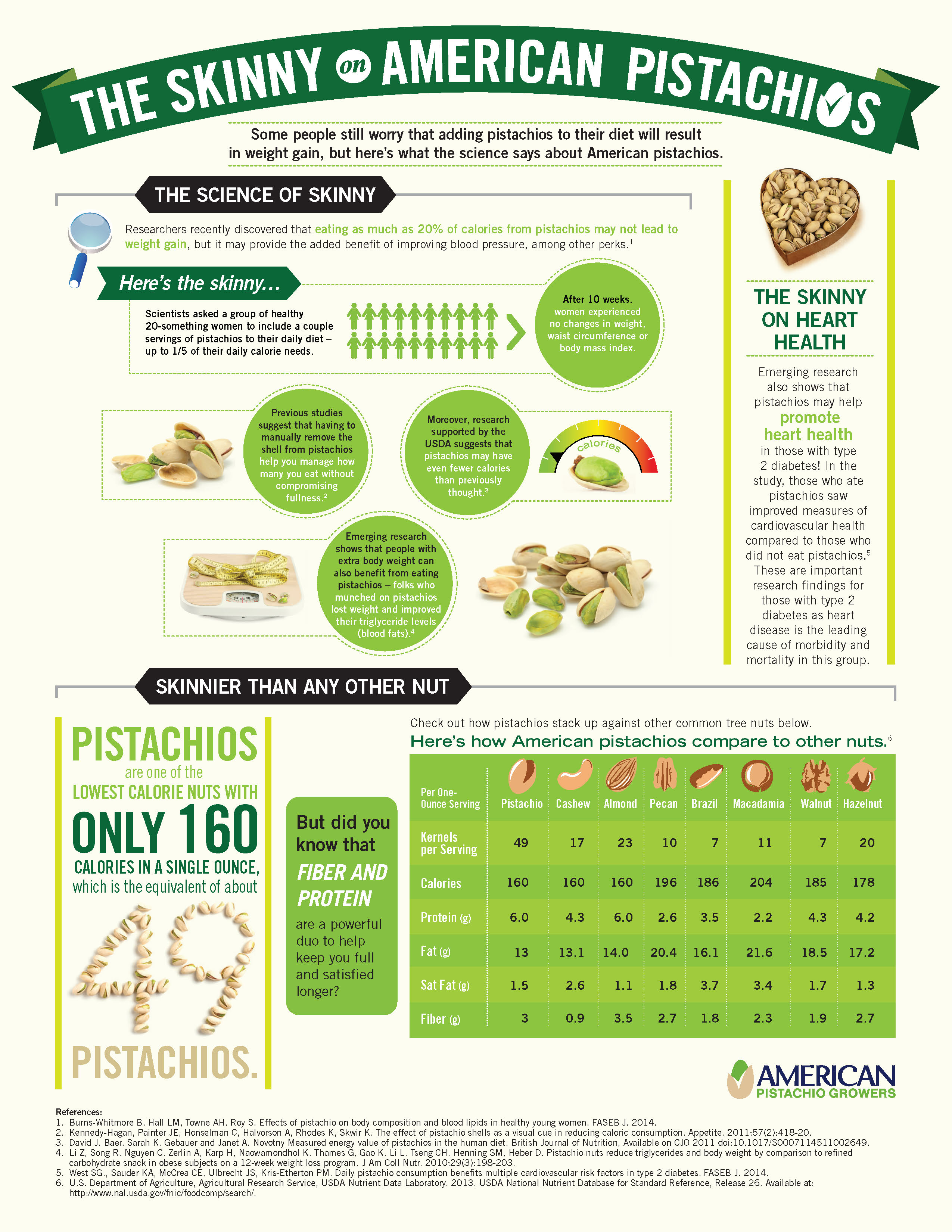 The Skinny On Pistachios Infographic